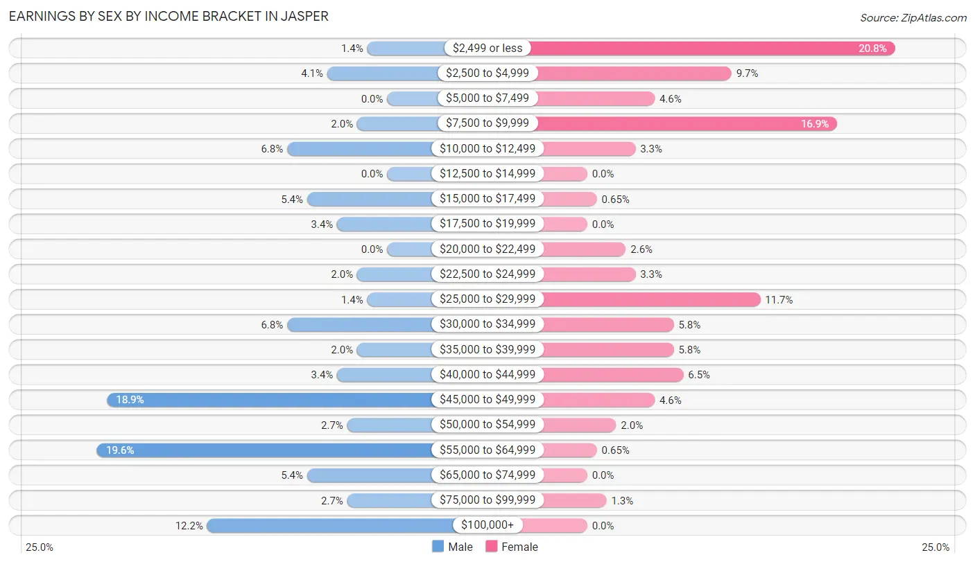 Earnings by Sex by Income Bracket in Jasper