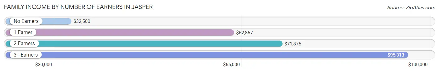 Family Income by Number of Earners in Jasper