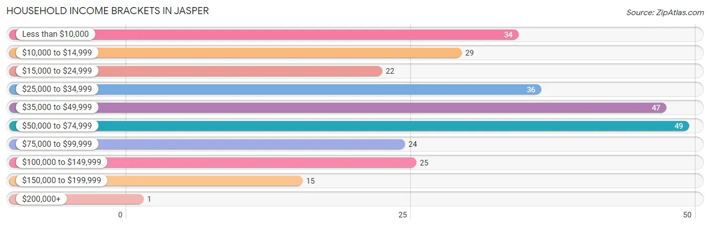 Household Income Brackets in Jasper