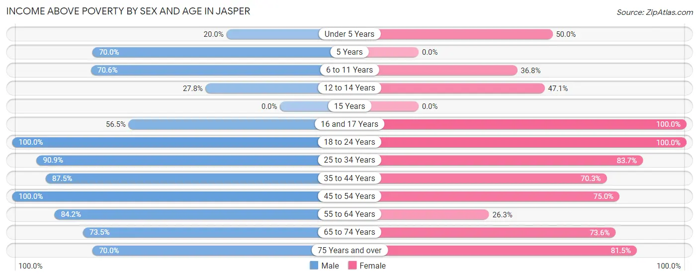 Income Above Poverty by Sex and Age in Jasper