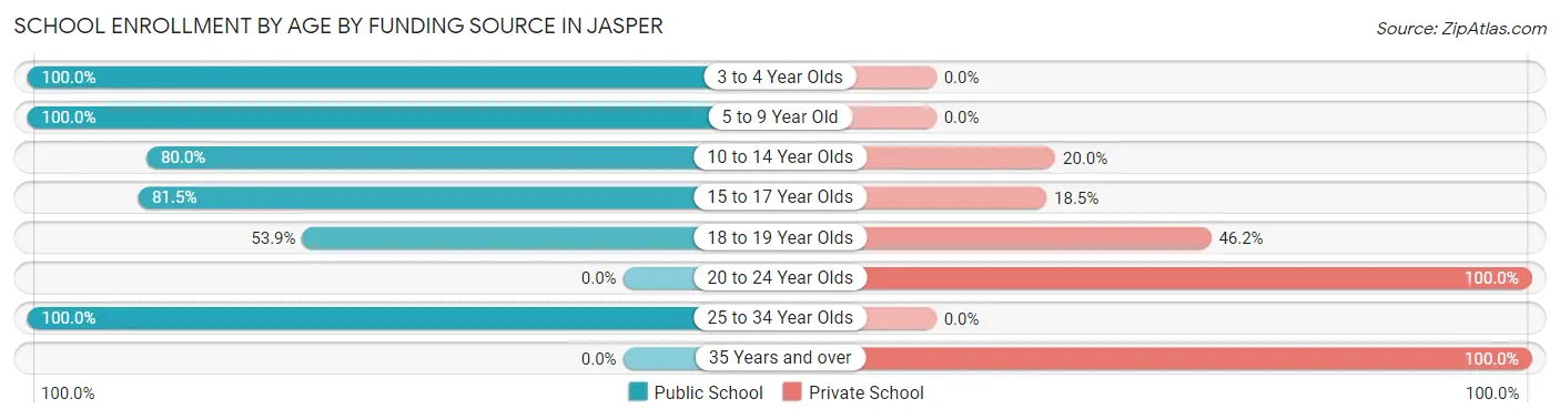 School Enrollment by Age by Funding Source in Jasper