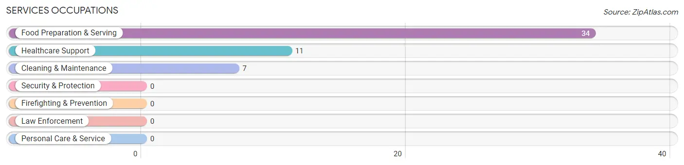 Services Occupations in Jasper