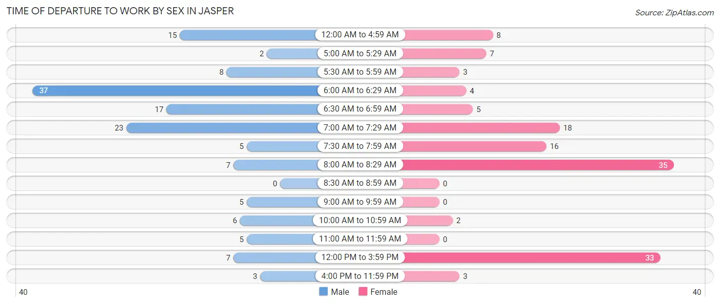 Time of Departure to Work by Sex in Jasper