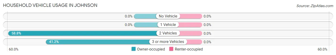 Household Vehicle Usage in Johnson
