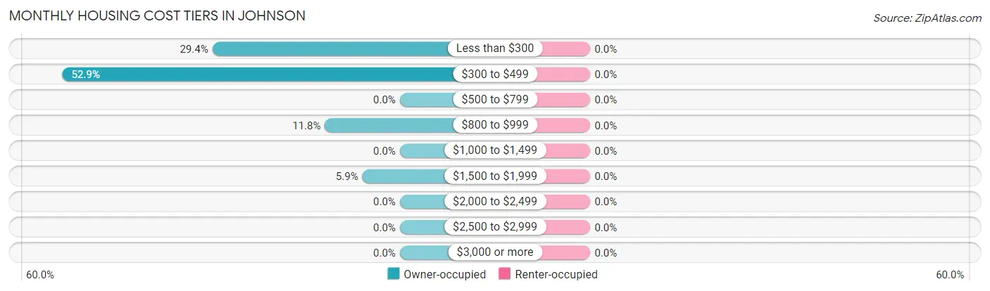 Monthly Housing Cost Tiers in Johnson
