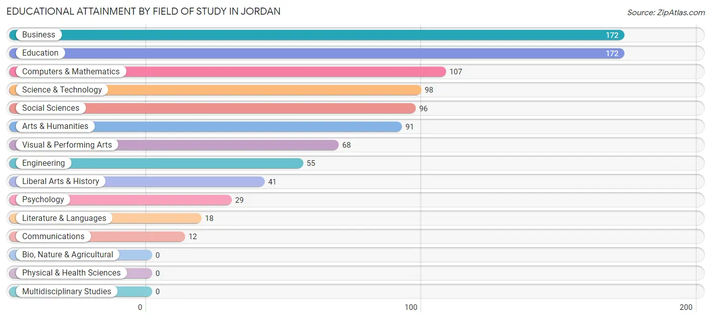 Educational Attainment by Field of Study in Jordan