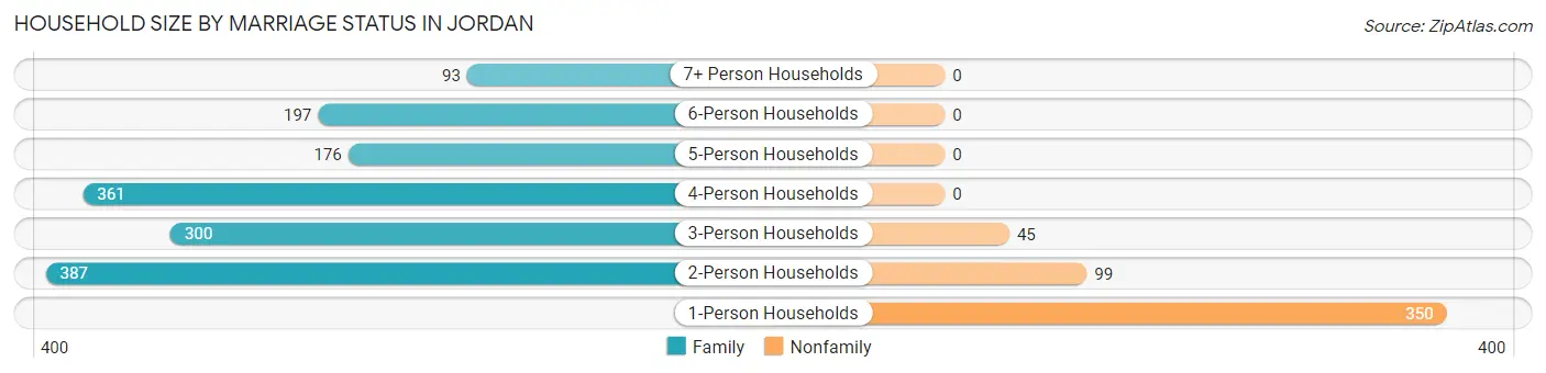 Household Size by Marriage Status in Jordan