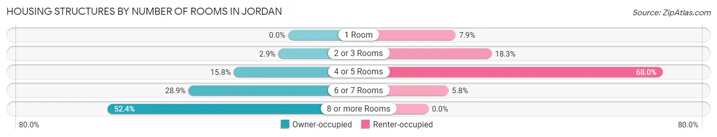 Housing Structures by Number of Rooms in Jordan