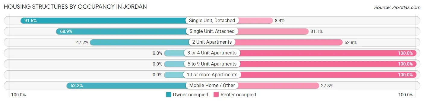 Housing Structures by Occupancy in Jordan