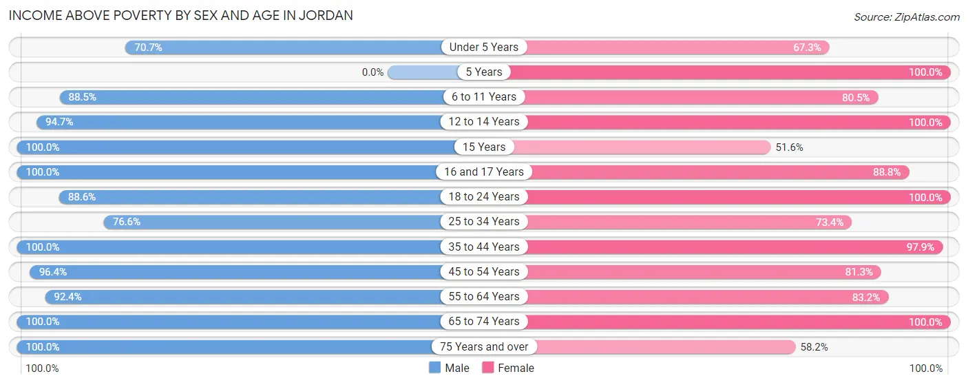 Income Above Poverty by Sex and Age in Jordan