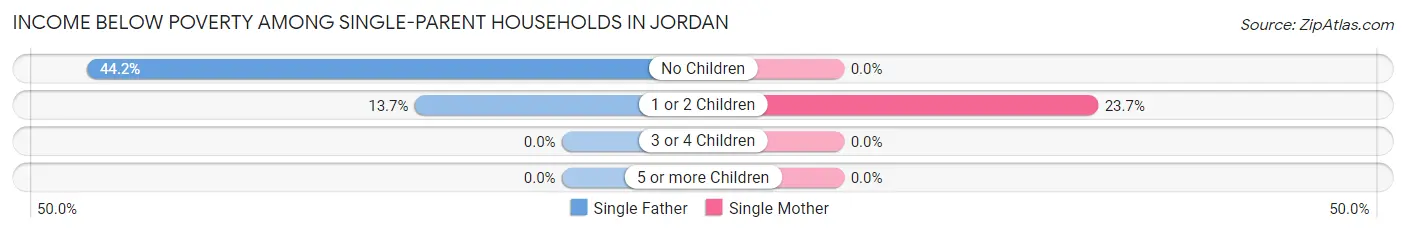 Income Below Poverty Among Single-Parent Households in Jordan