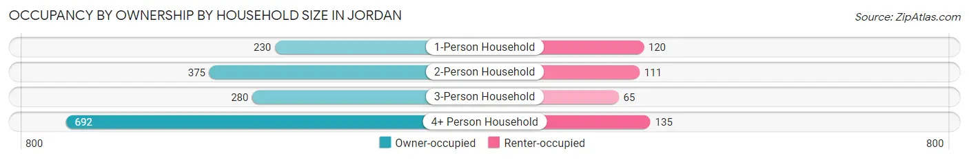 Occupancy by Ownership by Household Size in Jordan