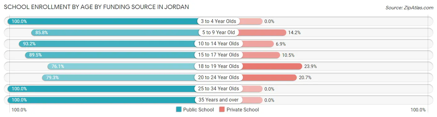 School Enrollment by Age by Funding Source in Jordan