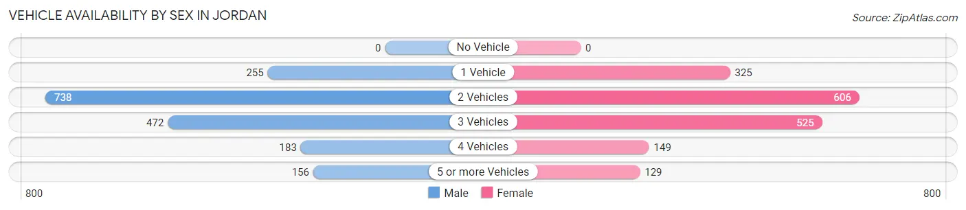 Vehicle Availability by Sex in Jordan
