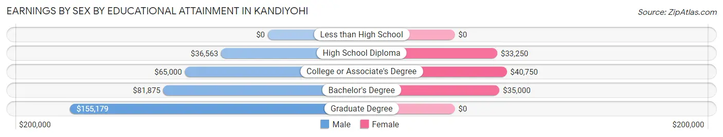 Earnings by Sex by Educational Attainment in Kandiyohi