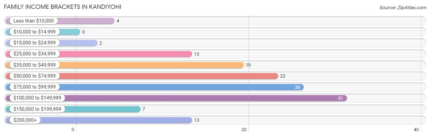 Family Income Brackets in Kandiyohi