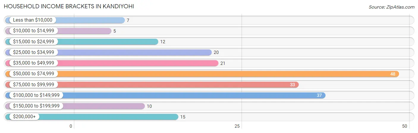 Household Income Brackets in Kandiyohi