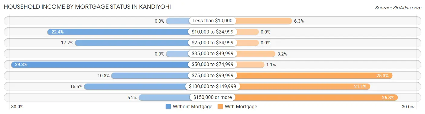 Household Income by Mortgage Status in Kandiyohi