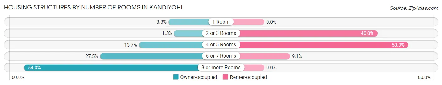 Housing Structures by Number of Rooms in Kandiyohi