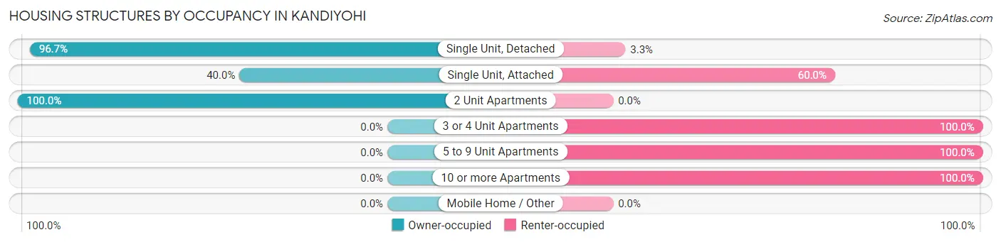 Housing Structures by Occupancy in Kandiyohi
