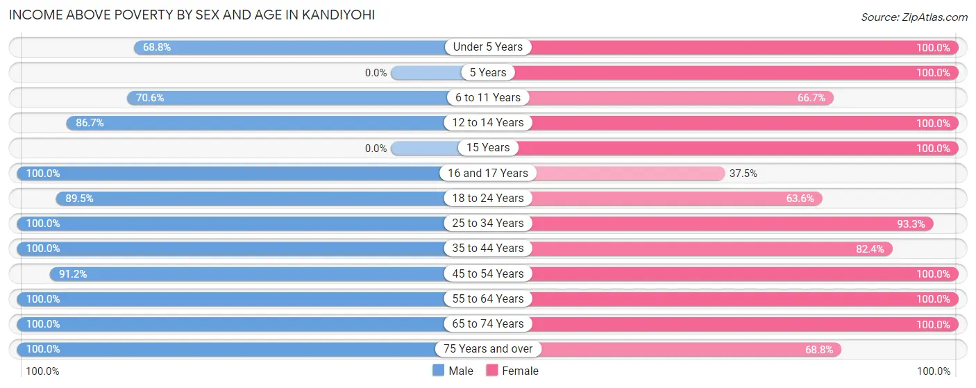 Income Above Poverty by Sex and Age in Kandiyohi