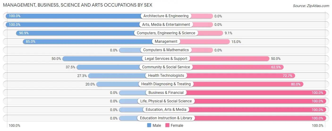 Management, Business, Science and Arts Occupations by Sex in Kandiyohi