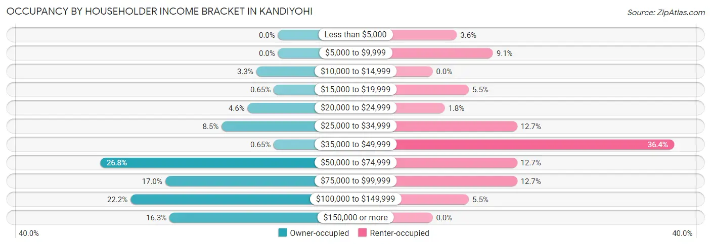 Occupancy by Householder Income Bracket in Kandiyohi