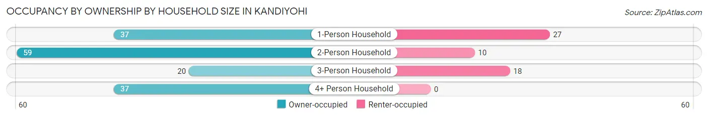 Occupancy by Ownership by Household Size in Kandiyohi