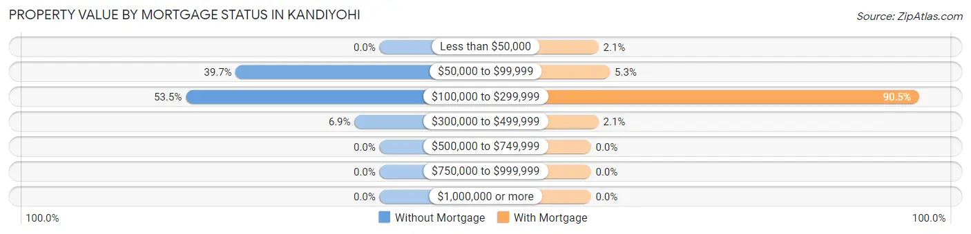 Property Value by Mortgage Status in Kandiyohi