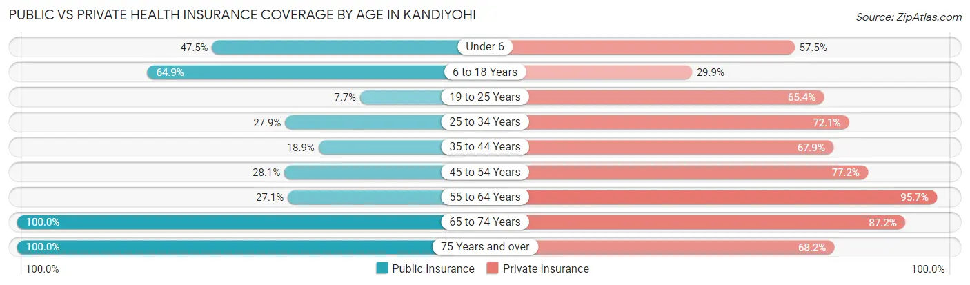 Public vs Private Health Insurance Coverage by Age in Kandiyohi