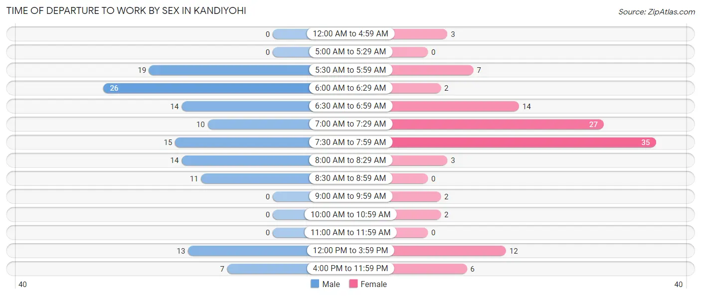 Time of Departure to Work by Sex in Kandiyohi