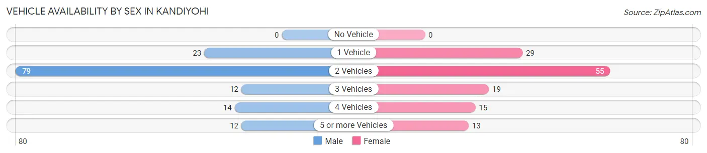 Vehicle Availability by Sex in Kandiyohi