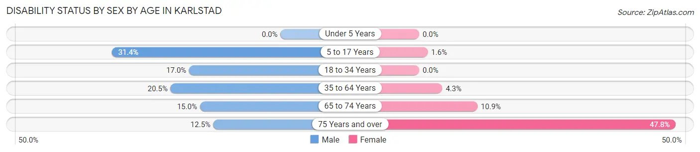 Disability Status by Sex by Age in Karlstad
