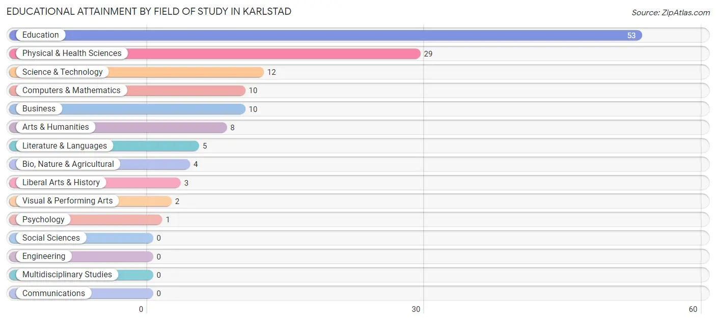 Educational Attainment by Field of Study in Karlstad