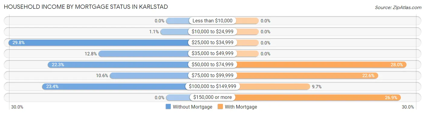 Household Income by Mortgage Status in Karlstad