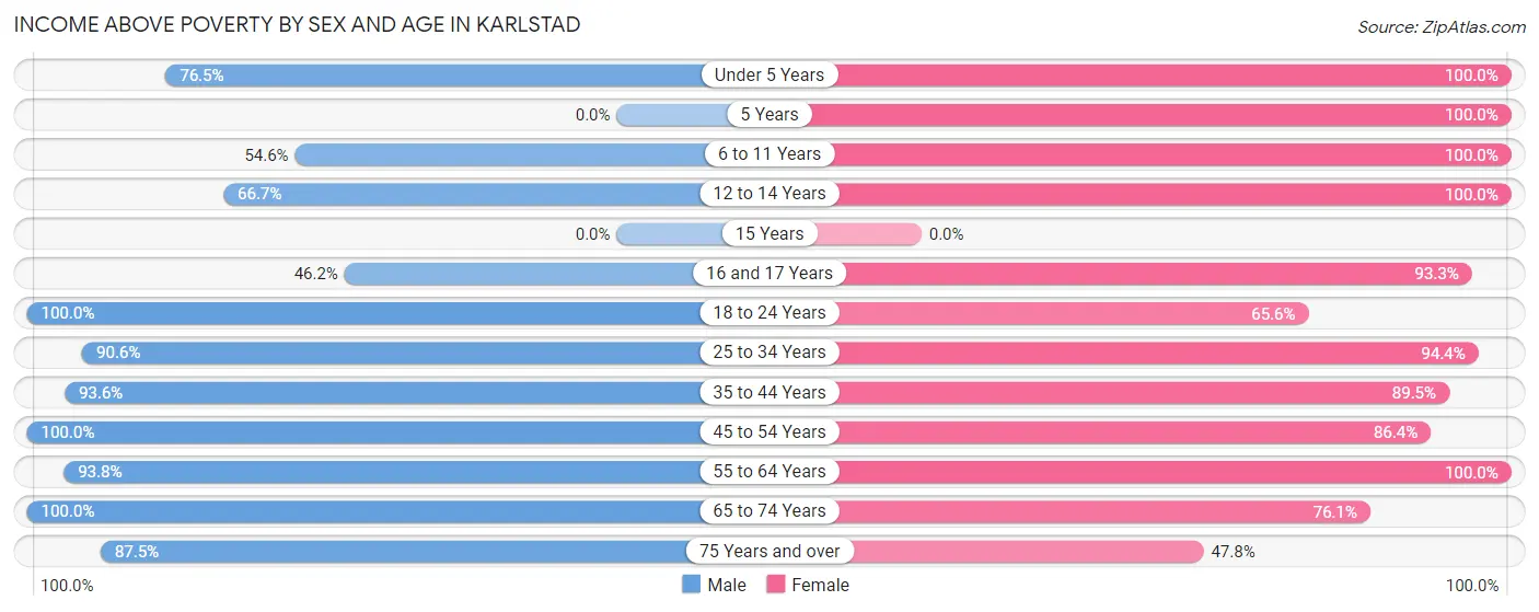 Income Above Poverty by Sex and Age in Karlstad