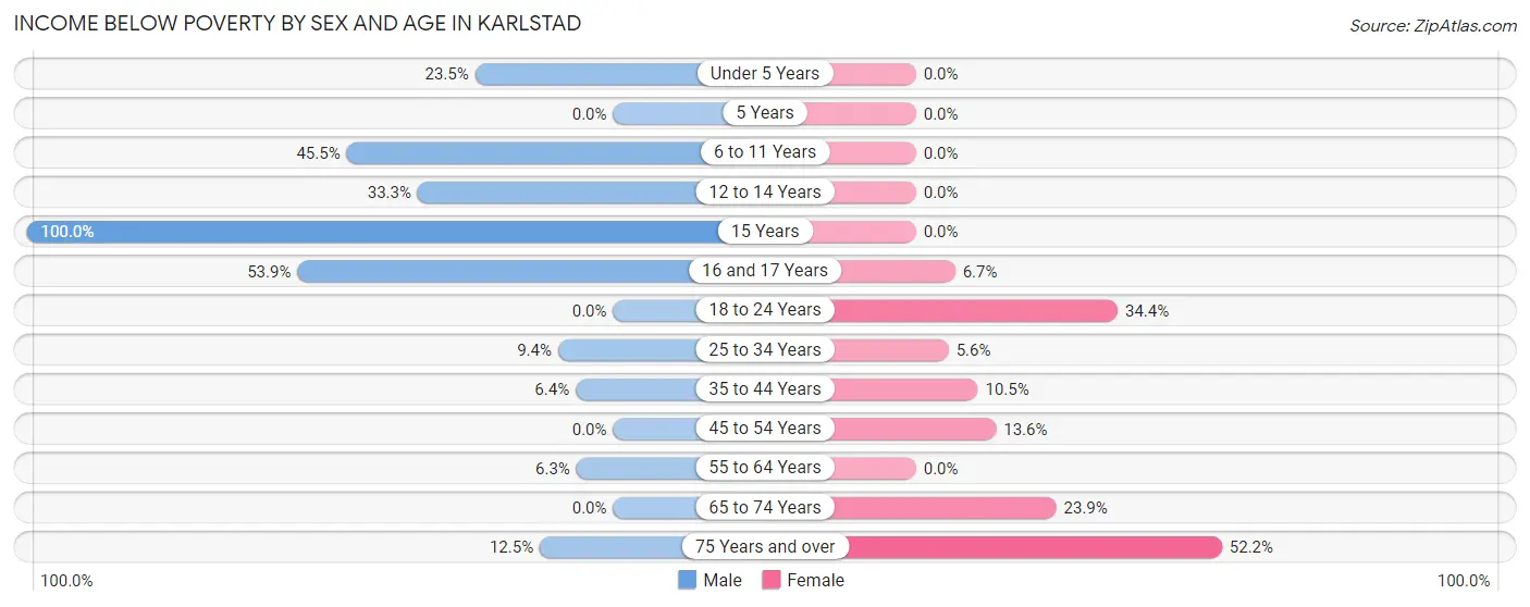 Income Below Poverty by Sex and Age in Karlstad