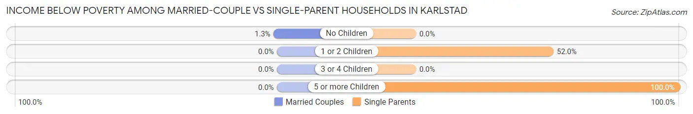 Income Below Poverty Among Married-Couple vs Single-Parent Households in Karlstad