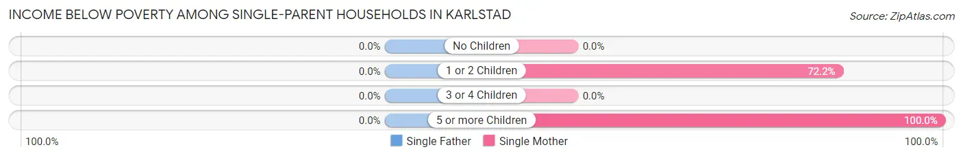Income Below Poverty Among Single-Parent Households in Karlstad