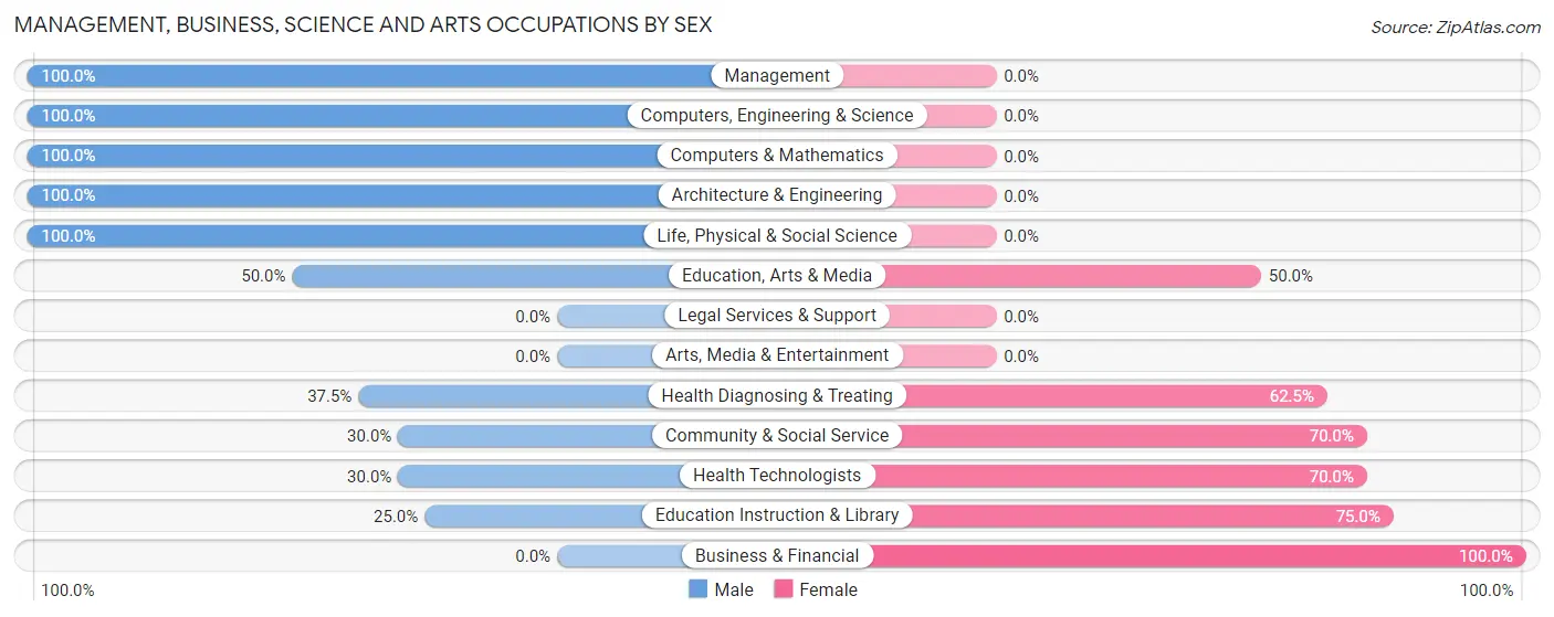 Management, Business, Science and Arts Occupations by Sex in Karlstad
