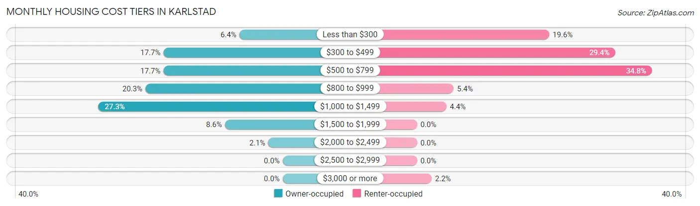 Monthly Housing Cost Tiers in Karlstad