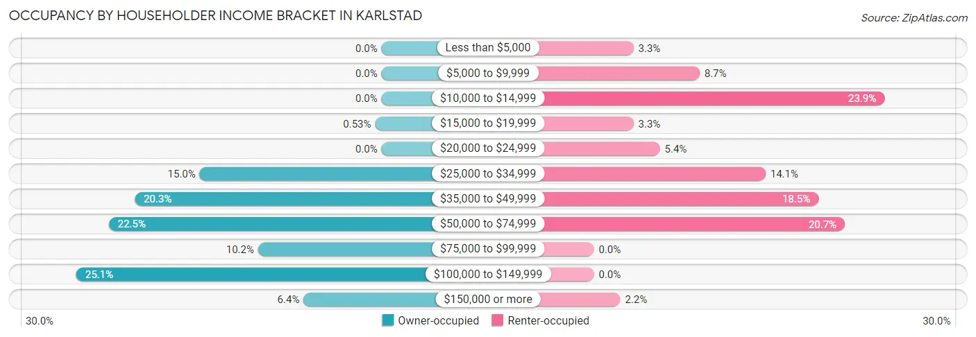 Occupancy by Householder Income Bracket in Karlstad