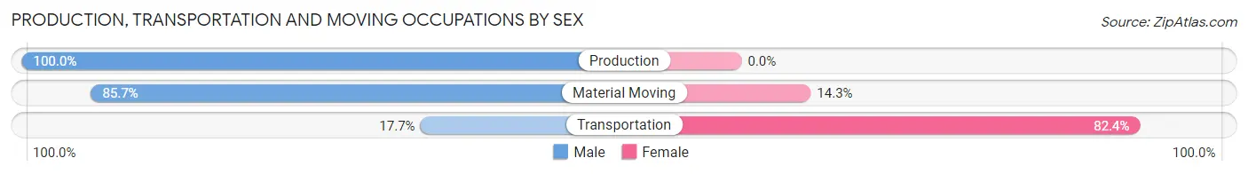 Production, Transportation and Moving Occupations by Sex in Karlstad
