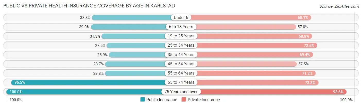 Public vs Private Health Insurance Coverage by Age in Karlstad