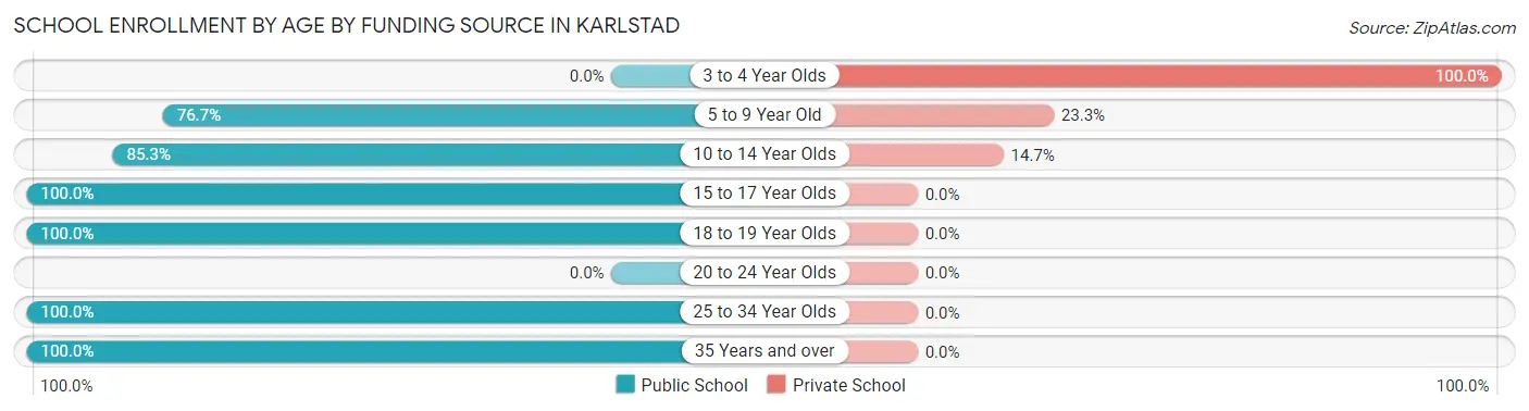 School Enrollment by Age by Funding Source in Karlstad
