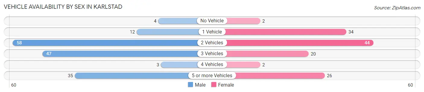 Vehicle Availability by Sex in Karlstad