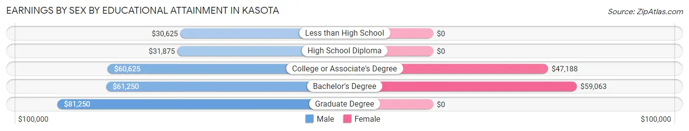 Earnings by Sex by Educational Attainment in Kasota