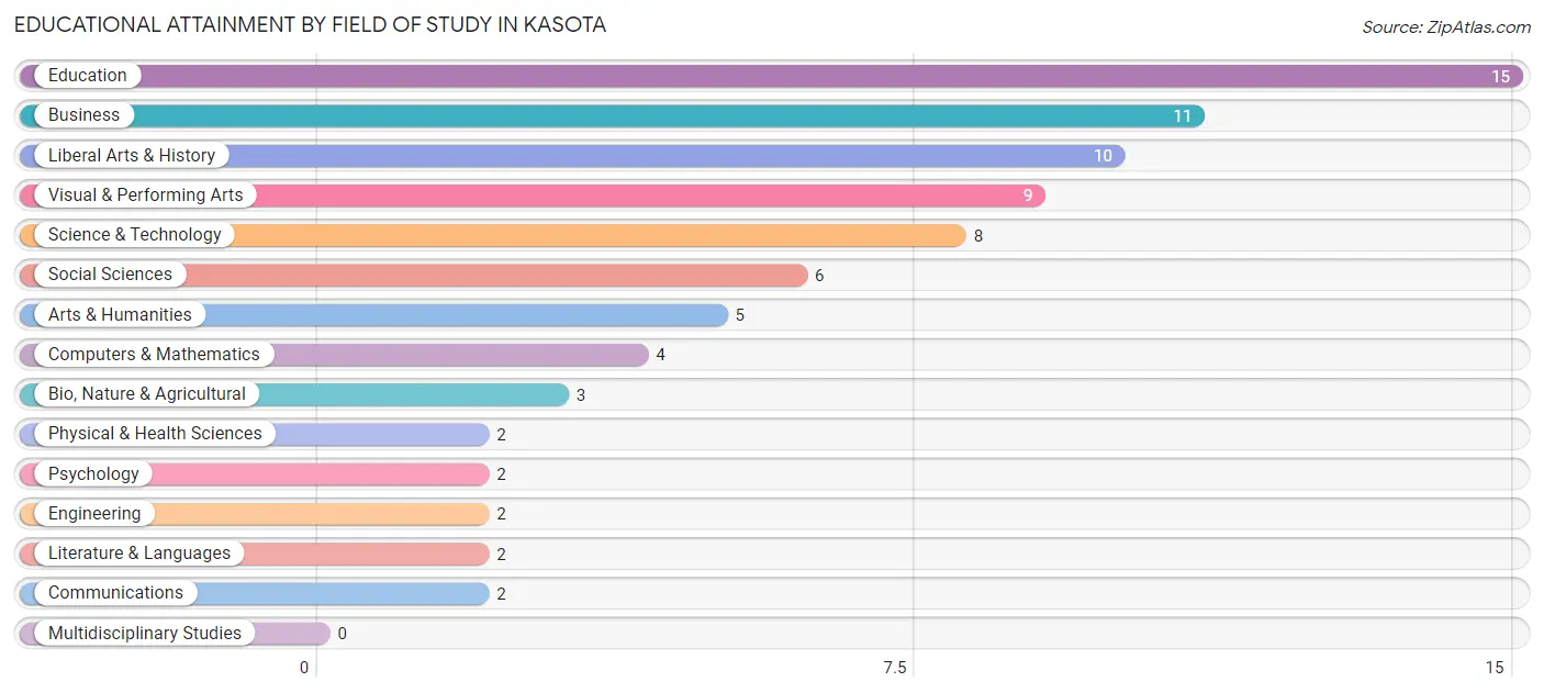 Educational Attainment by Field of Study in Kasota