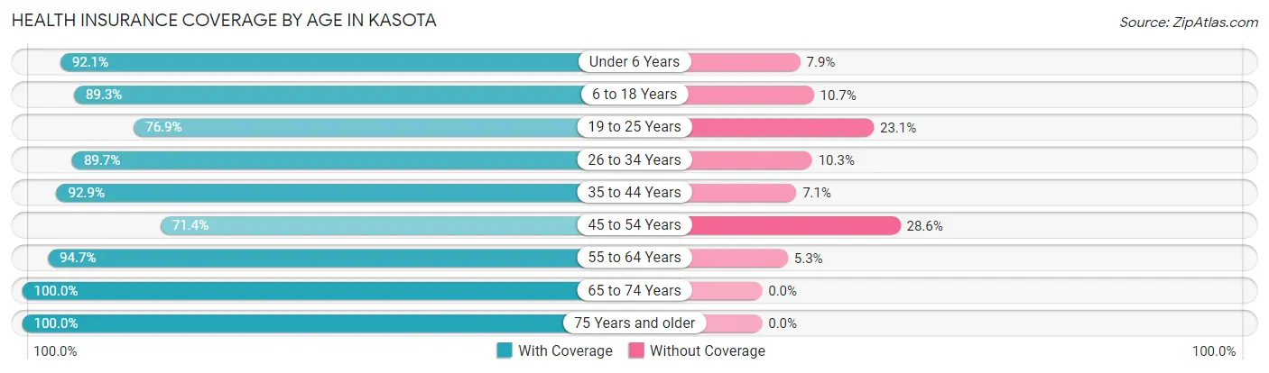 Health Insurance Coverage by Age in Kasota