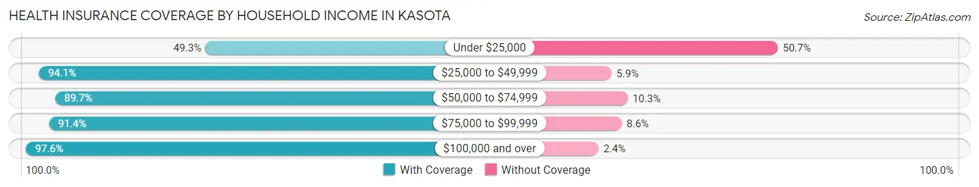 Health Insurance Coverage by Household Income in Kasota